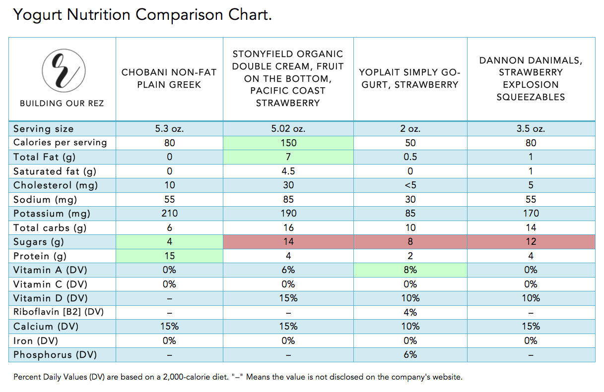 greek-yogurt-comparison-chart-a-visual-reference-of-charts-chart-master